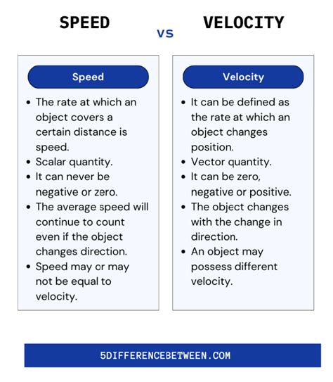Difference between Speed and Velocity .